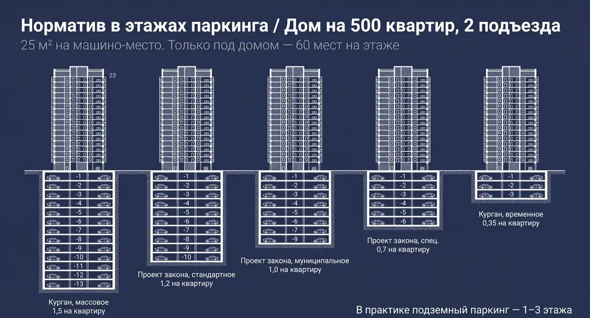 Норматив в этажах паркинга: паркинг только под домом, 60 мест на этаже