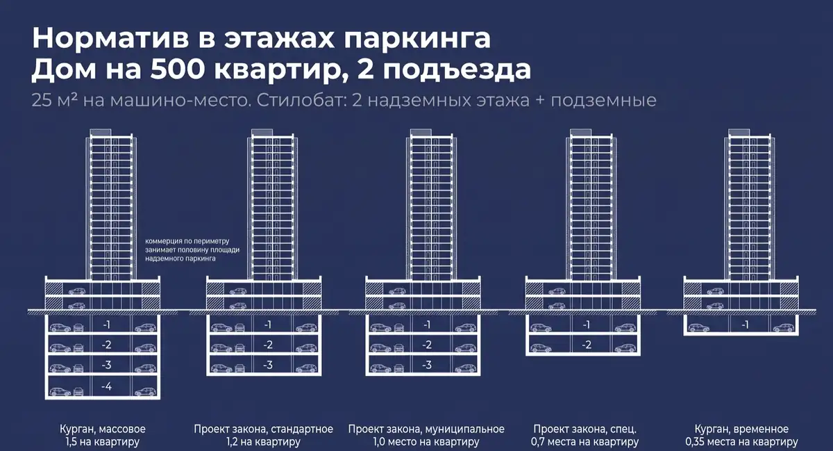 Норматив в этажах паркинга: стилобат, два надземных этажа плюс подземные